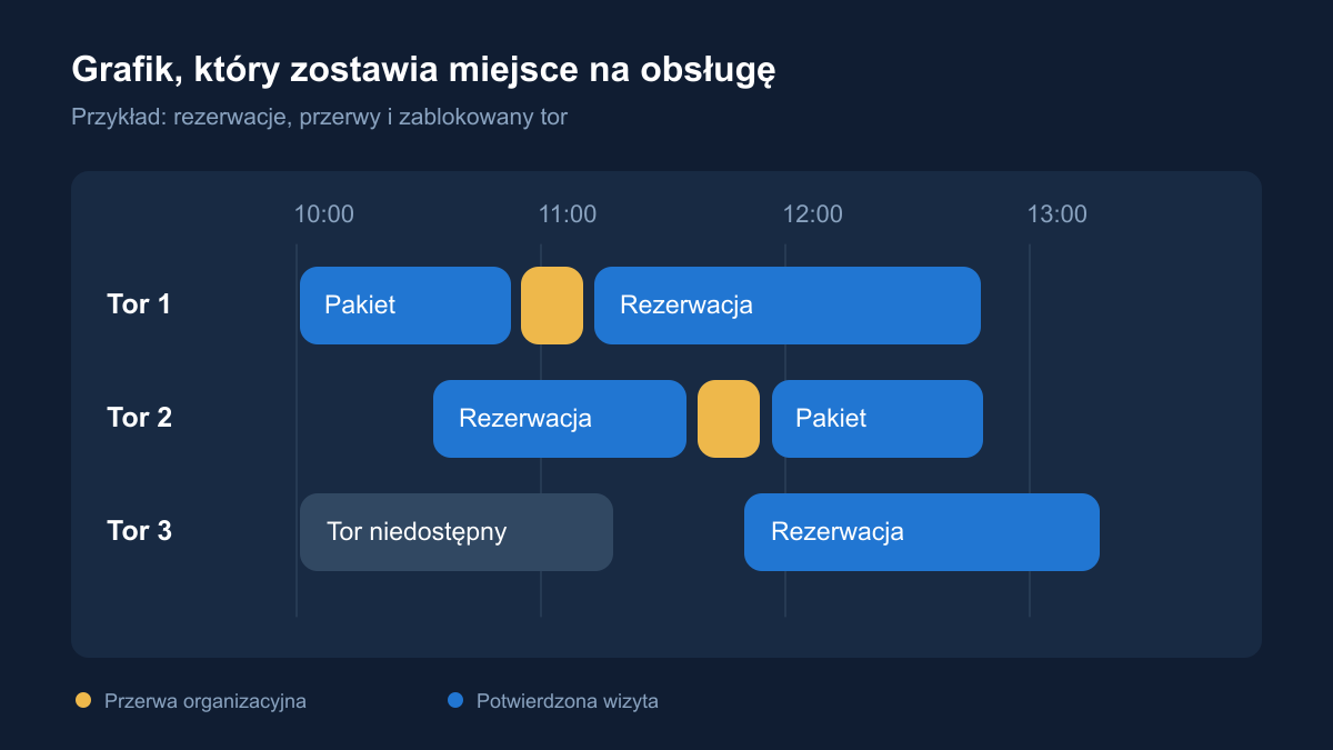 Grafik torów: jak planować rezerwacje bez nakładania wizyt