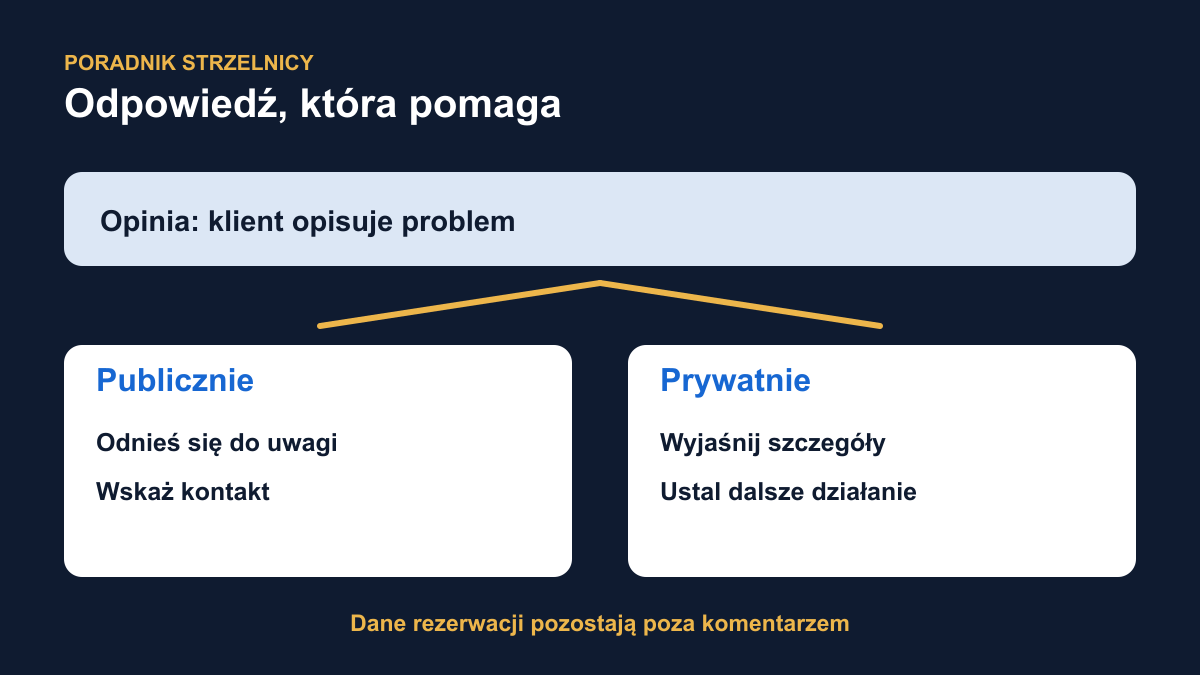 Jak odpowiadać na opinie o strzelnicy bez ujawniania danych klientów