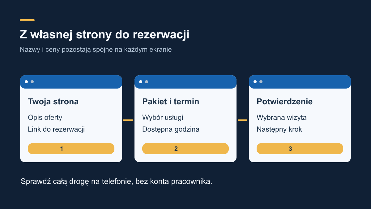 Jak prowadzić klienta z własnej strony do rezerwacji