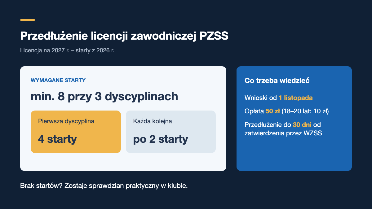Przedłużenie licencji zawodniczej PZSS na 2027 r.: terminy, koszt, starty i egzamin