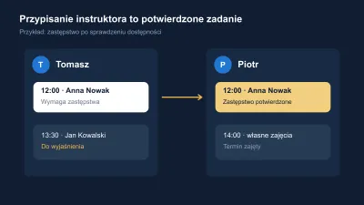 Instruktor w grafiku: kto odpowiada za konkretną wizytę