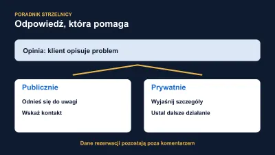 Jak odpowiadać na opinie o strzelnicy bez ujawniania danych klientów