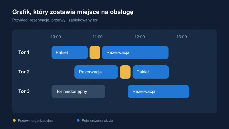 Grafik torów: jak planować rezerwacje bez nakładania wizyt