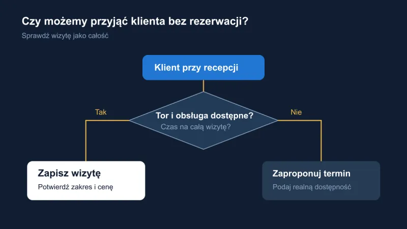 Klient bez rezerwacji: jak znaleźć miejsce bez rozbijania grafiku