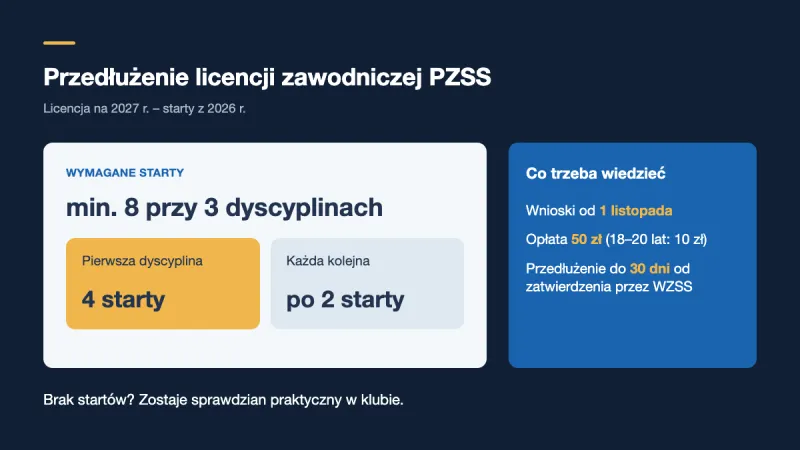 Przedłużenie licencji zawodniczej PZSS na 2027 r.: terminy, koszt, starty i egzamin
